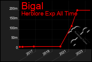 Total Graph of Bigal