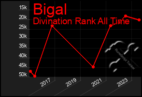 Total Graph of Bigal