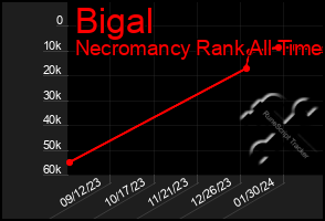 Total Graph of Bigal