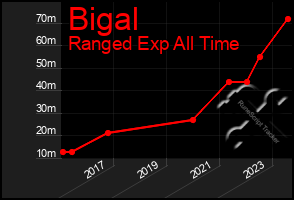 Total Graph of Bigal
