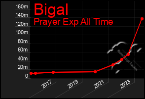 Total Graph of Bigal