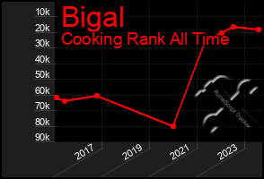 Total Graph of Bigal