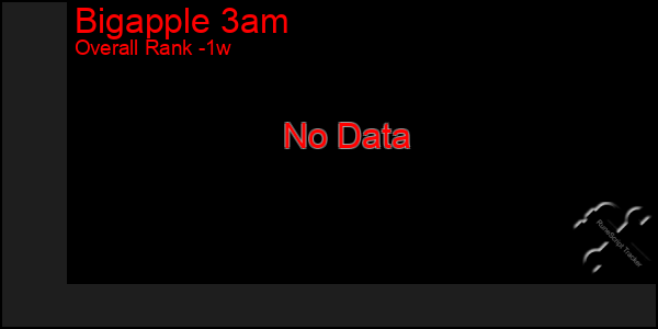 1 Week Graph of Bigapple 3am