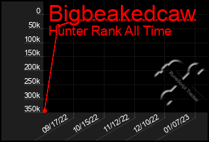 Total Graph of Bigbeakedcaw