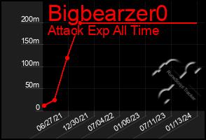 Total Graph of Bigbearzer0