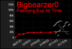 Total Graph of Bigbearzer0