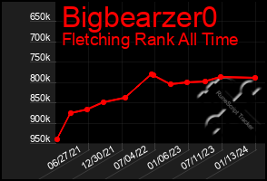 Total Graph of Bigbearzer0