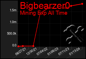 Total Graph of Bigbearzer0