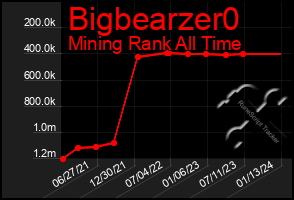 Total Graph of Bigbearzer0