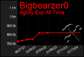 Total Graph of Bigbearzer0