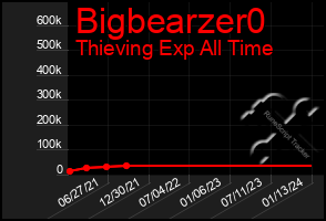 Total Graph of Bigbearzer0
