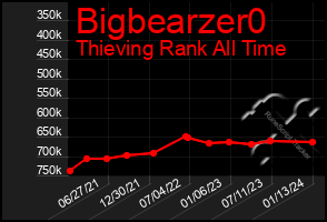Total Graph of Bigbearzer0