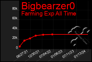Total Graph of Bigbearzer0