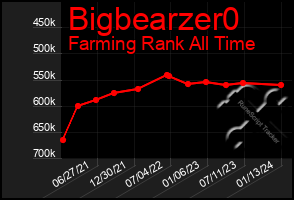 Total Graph of Bigbearzer0