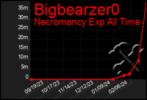 Total Graph of Bigbearzer0
