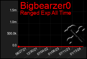 Total Graph of Bigbearzer0