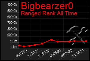 Total Graph of Bigbearzer0