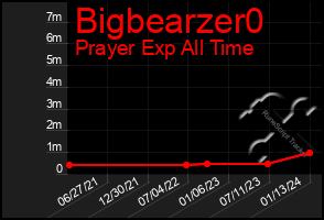 Total Graph of Bigbearzer0