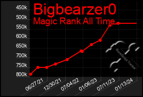Total Graph of Bigbearzer0