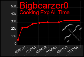 Total Graph of Bigbearzer0