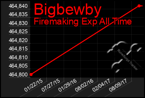 Total Graph of Bigbewby