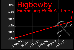 Total Graph of Bigbewby