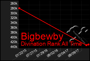 Total Graph of Bigbewby