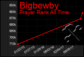 Total Graph of Bigbewby