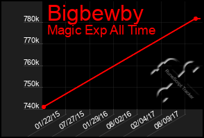 Total Graph of Bigbewby