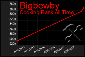 Total Graph of Bigbewby