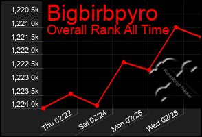 Total Graph of Bigbirbpyro