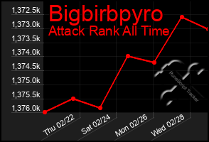 Total Graph of Bigbirbpyro