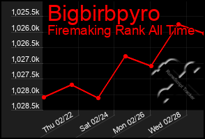 Total Graph of Bigbirbpyro