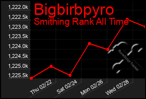 Total Graph of Bigbirbpyro