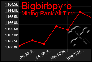 Total Graph of Bigbirbpyro