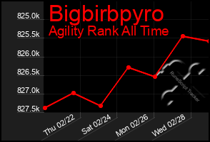 Total Graph of Bigbirbpyro