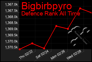 Total Graph of Bigbirbpyro