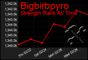 Total Graph of Bigbirbpyro