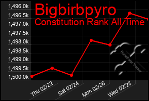 Total Graph of Bigbirbpyro
