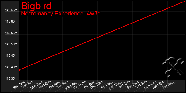 Last 31 Days Graph of Bigbird