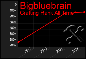 Total Graph of Bigbluebrain