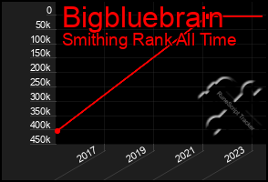 Total Graph of Bigbluebrain