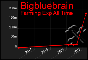 Total Graph of Bigbluebrain