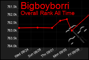 Total Graph of Bigboyborri