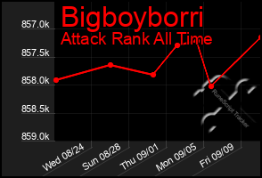 Total Graph of Bigboyborri