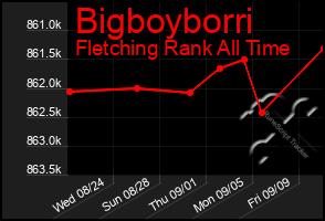 Total Graph of Bigboyborri