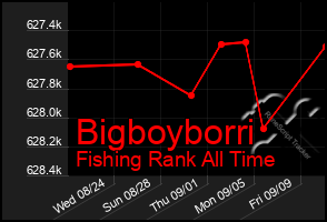 Total Graph of Bigboyborri