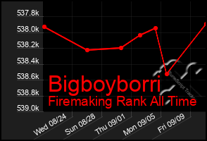 Total Graph of Bigboyborri