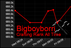 Total Graph of Bigboyborri