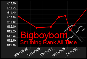 Total Graph of Bigboyborri